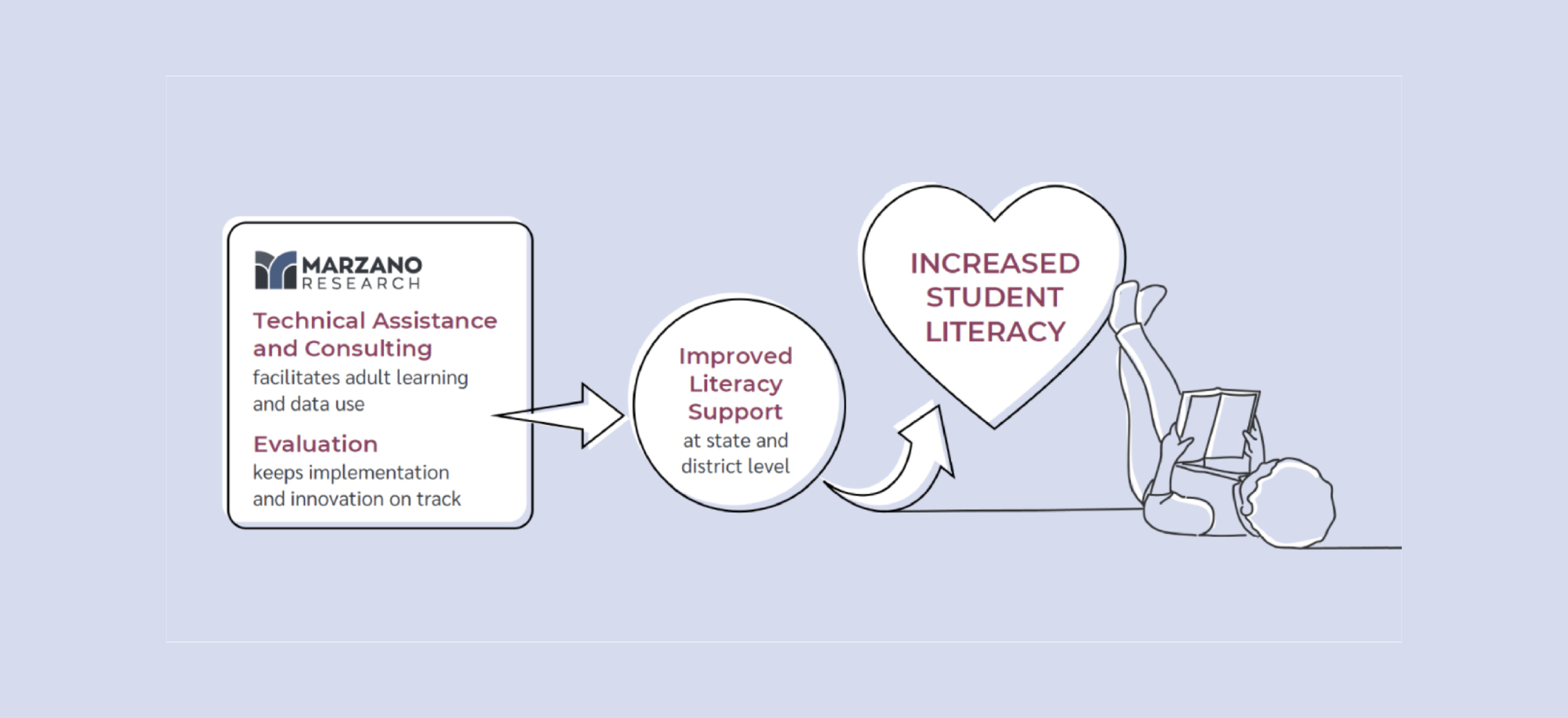 A flow chart depicting the Marzano Research approach and outcomes. There are three sections. From left to right: Marzano Research Technical Assistance and Consulting facilitates adult learning and data use. Evaluation keeps implementation and innovation on track. An arrow leads to Section two: Improved Literacy Support at state and district level. Another arrow leads to Section 3, a heart that reads "Increased student literacy." Next to that is an illustration of a child reading.